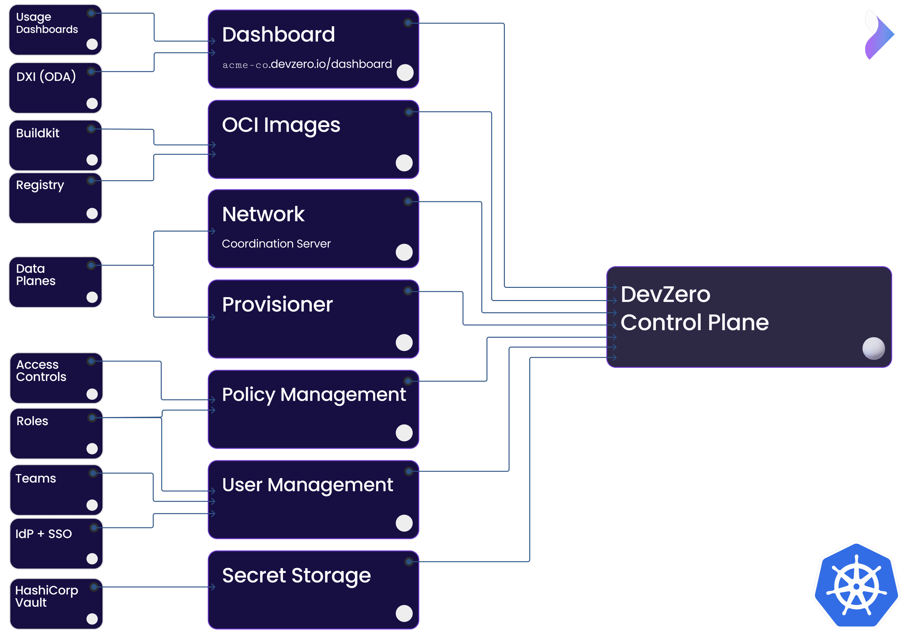 Control Plane Architecture