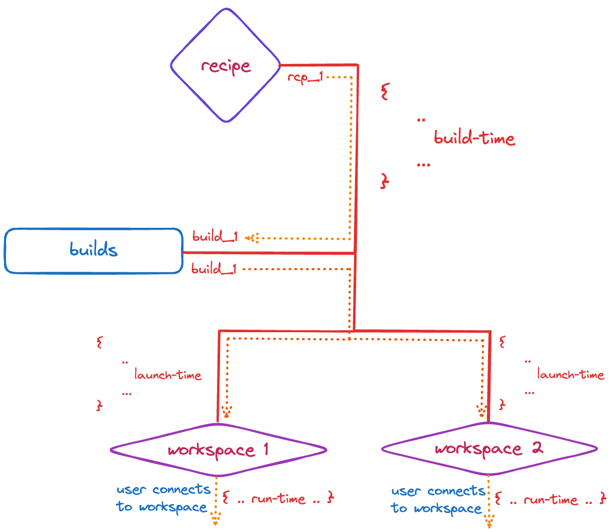Execution stages (difference between build- and launch-time)