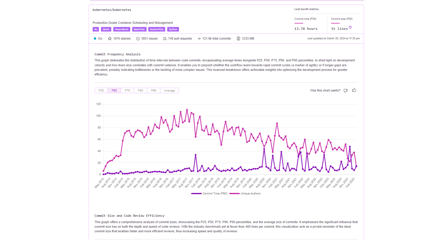 This show kubernetes DORA dashboards
