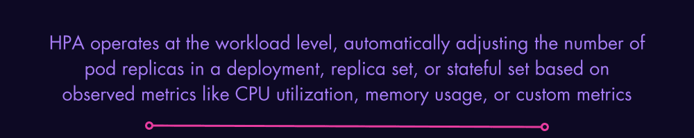 HPA operates at the workload level, automatically adjusting the number of pod replicas in a deployment, replica set, or stateful set based on observed metrics like CPU utilization, memory usage, or custom metrics